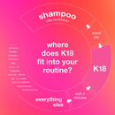 K18 Leave-In Molecular Repair Hair Mask